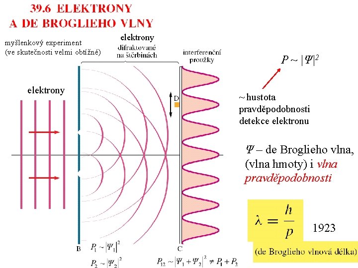 myšlenkový experiment Young (1801) (ve skutečnosti velmi obtížné) elektrony P |Ψ|22 I ~~|E| ~