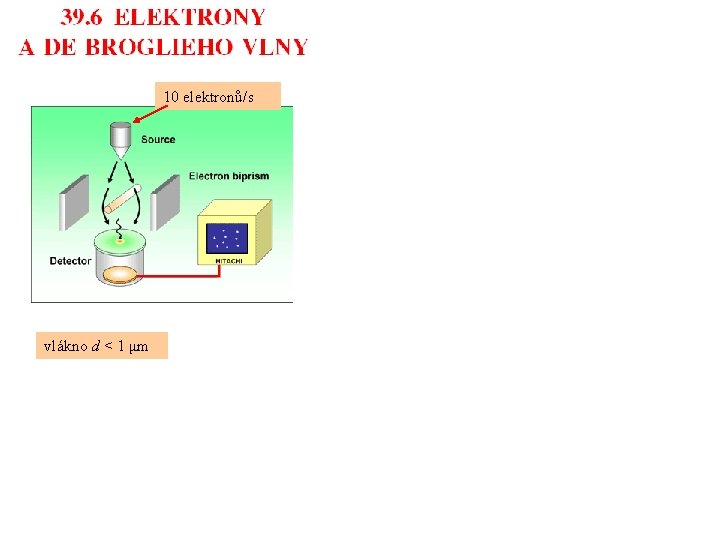 10 elektronů/s vlákno d < 1 μm 