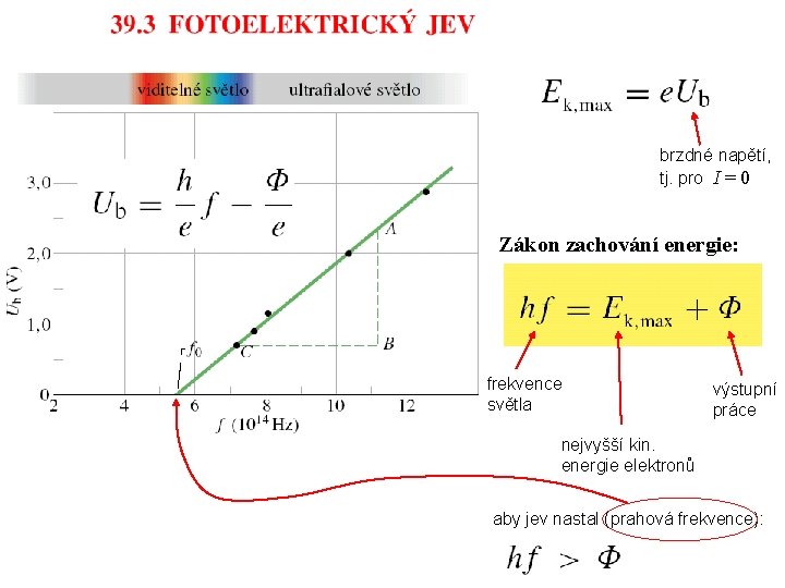 brzdné napětí, tj. pro I = 0 Zákon zachování energie: frekvence světla výstupní práce