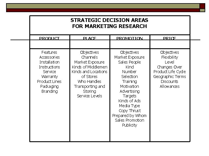 STRATEGIC DECISION AREAS FOR MARKETING RESEARCH PRODUCT PLACE PROMOTION PRICE Features Accessories Installation Instructions
