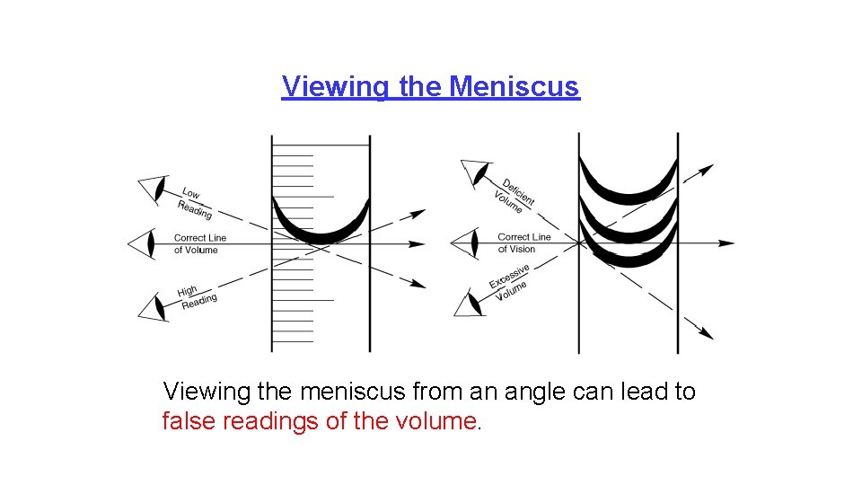 Viewing the Meniscus Viewing the meniscus from an angle can lead to false readings