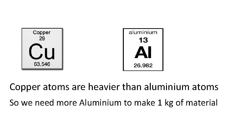 Copper atoms are heavier than aluminium atoms So we need more Aluminium to make