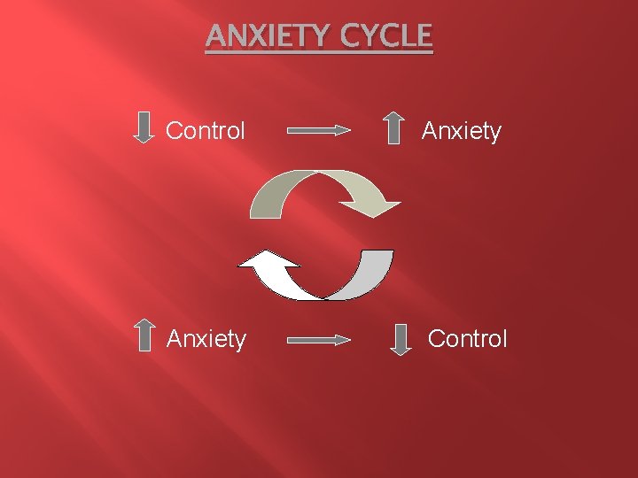 ANXIETY CYCLE Control Anxiety Control 