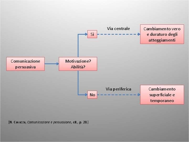 Via centrale Cambiamento vero e duraturo degli atteggiamenti Via periferica Cambiamento superficiale e temporaneo