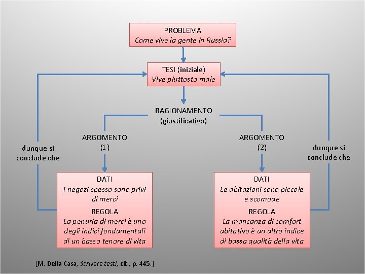 PROBLEMA Come vive la gente in Russia? TESI (iniziale) Vive piuttosto male RAGIONAMENTO (giustificativo)