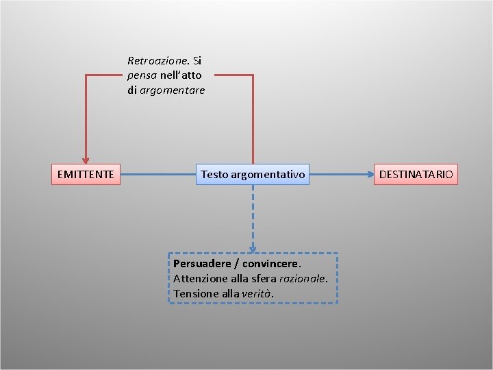 Retroazione. Si pensa nell’atto di argomentare EMITTENTE Testo argomentativo Persuadere / convincere. Attenzione alla