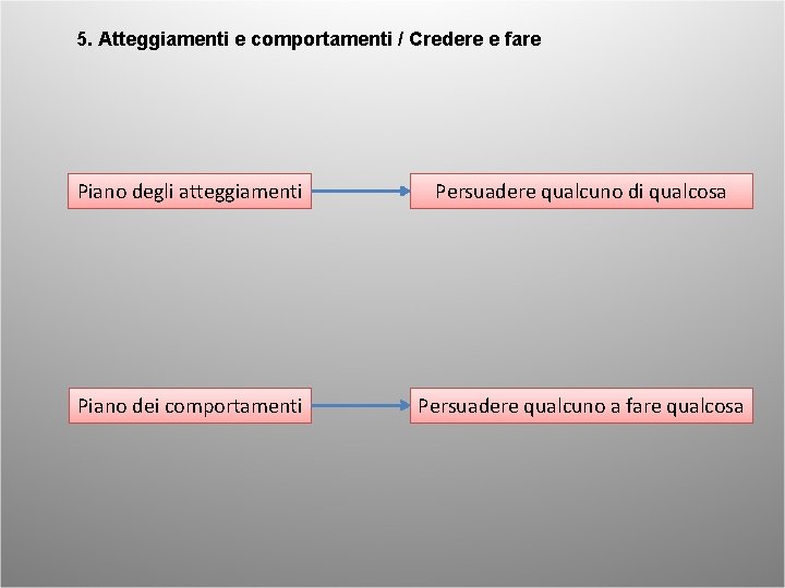 5. Atteggiamenti e comportamenti / Credere e fare Piano degli atteggiamenti Persuadere qualcuno di