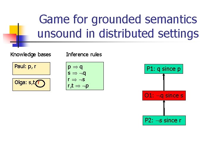 Game for grounded semantics unsound in distributed settings Knowledge bases Paul: p, r Olga: