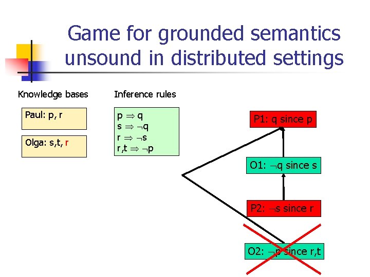 Game for grounded semantics unsound in distributed settings Knowledge bases Paul: p, r Olga: