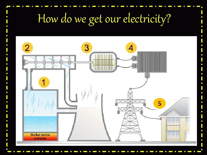 How do we get our electricity? 5 