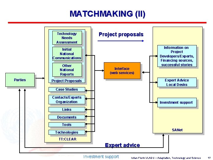 MATCHMAKING (II) Technology Needs Assessment Project proposals Initial National Communications Other National Reports Parties
