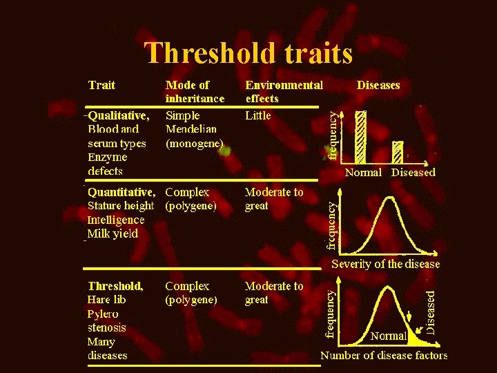 Threshold traits 