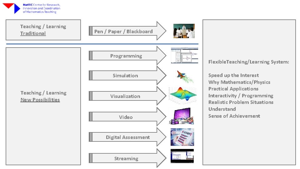 Teaching / Learning Traditional Pen / Paper / Blackboard Programming Simulation Teaching / Learning