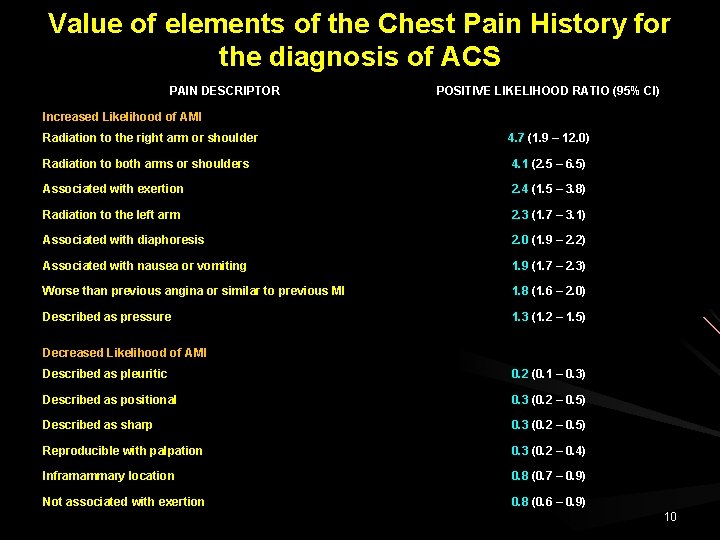 Value of elements of the Chest Pain History for the diagnosis of ACS PAIN