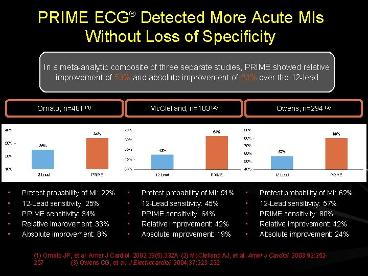 PRIME ECG® Detected More Acute MIs Without Loss of Specificity In a meta-analytic composite