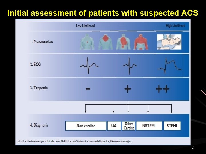 Initial assessment of patients with suspected ACS 2 