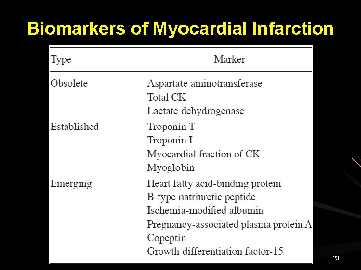 Biomarkers of Myocardial Infarction 23 