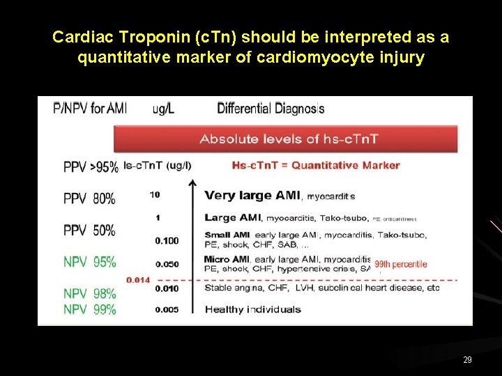 Cardiac Troponin (c. Tn) should be interpreted as a quantitative marker of cardiomyocyte injury