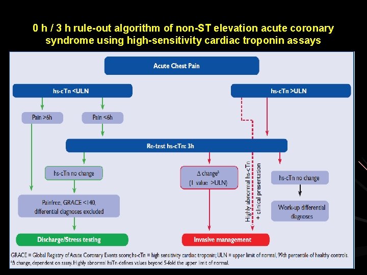 0 h / 3 h rule-out algorithm of non-ST elevation acute coronary syndrome using