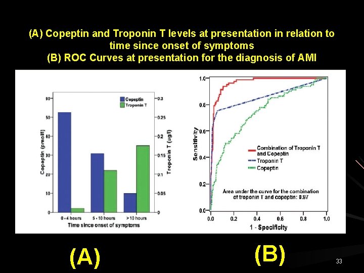 (A) Copeptin and Troponin T levels at presentation in relation to time since onset