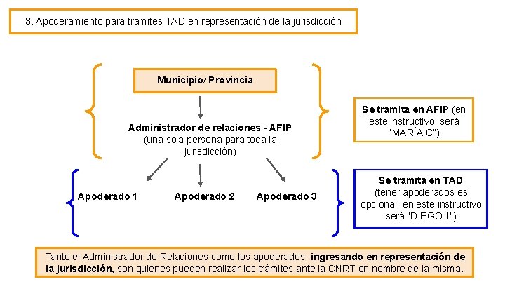 3. Apoderamiento para trámites TAD en representación de la jurisdicción Municipio/ Provincia Administrador de