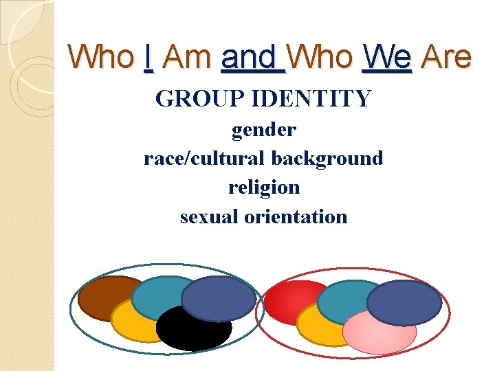 Who I Am and Who We Are GROUP IDENTITY gender race/cultural background religion sexual