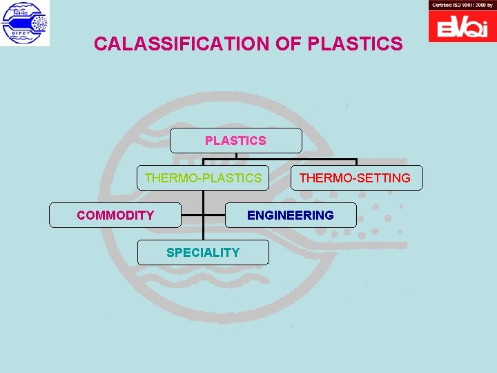 CALASSIFICATION OF PLASTICS THERMO-PLASTICS COMMODITY THERMO-SETTING ENGINEERING SPECIALITY 