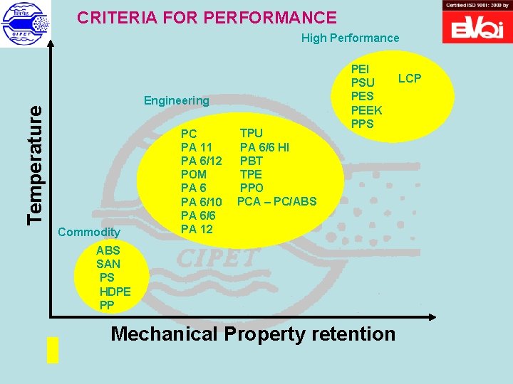 CRITERIA FOR PERFORMANCE Temperature High Performance Engineering Commodity PC PA 11 PA 6/12 POM