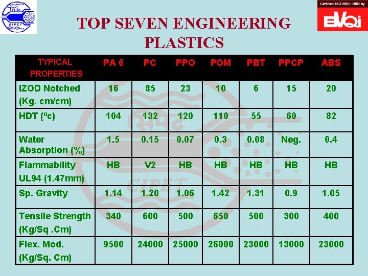 TOP SEVEN ENGINEERING PLASTICS TYPICAL PROPERTIES PA 6 PC PPO POM PBT PPCP ABS