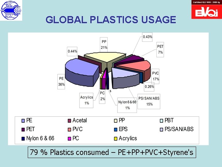 GLOBAL PLASTICS USAGE 79 % Plastics consumed – PE+PP+PVC+Styrene's 