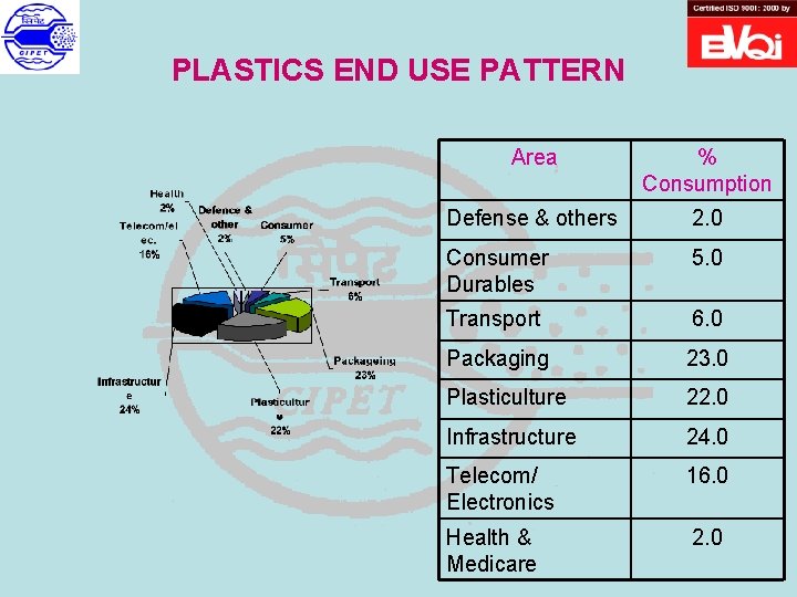 PLASTICS END USE PATTERN Area % Consumption Defense & others 2. 0 Consumer Durables