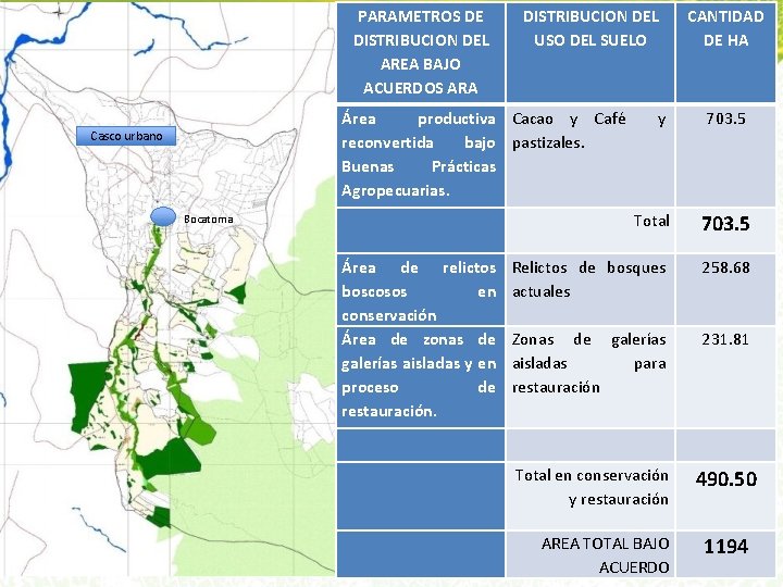 PARAMETROS DE DISTRIBUCION DEL AREA BAJO ACUERDOS ARA Casco urbano Bocatoma DISTRIBUCION DEL USO