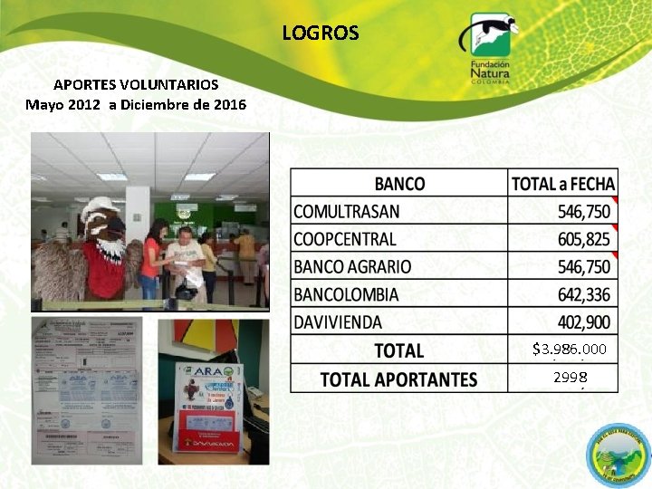 LOGROS APORTES VOLUNTARIOS Mayo 2012 a Diciembre de 2016 $3. 986. 000 2998 