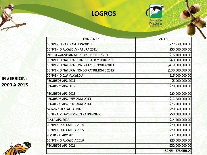 LOGROS CONVENIO INVERSION: 2009 A 2015 VALOR CONVENIO RARE- NATURA 2010 $72, 930, 000.