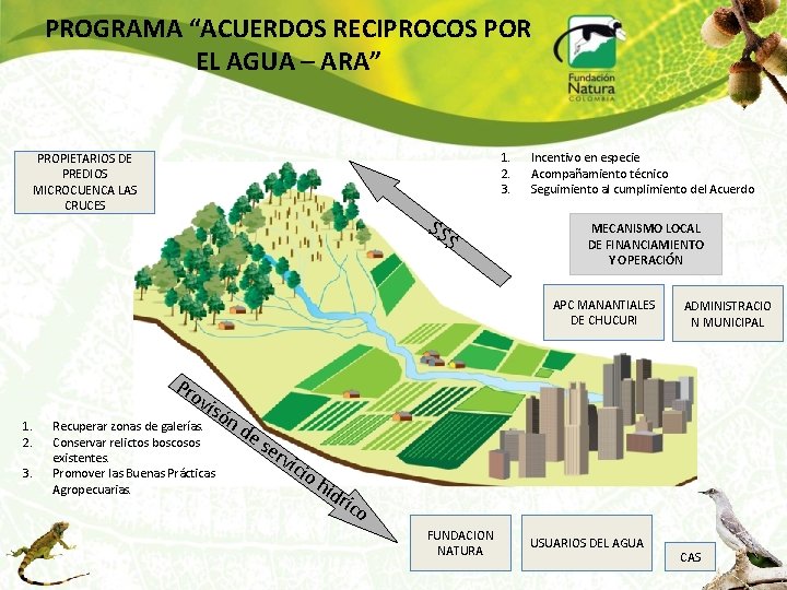 PROGRAMA “ACUERDOS RECIPROCOS POR EL AGUA – ARA” 1. 2. 3. PROPIETARIOS DE PREDIOS