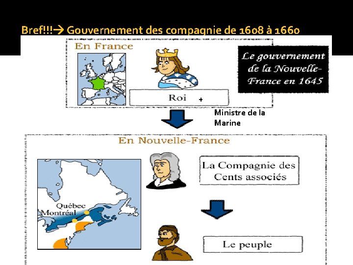 Bref!!! Gouvernement des compagnie de 1608 à 1660 + Ministre de la Marine 