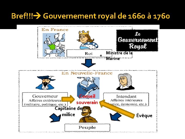 Bref!!! Gouvernement royal de 1660 à 1760 + Conseil souverain Capitaine de milice Ministre
