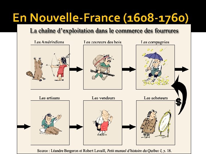 En Nouvelle-France (1608 -1760) 