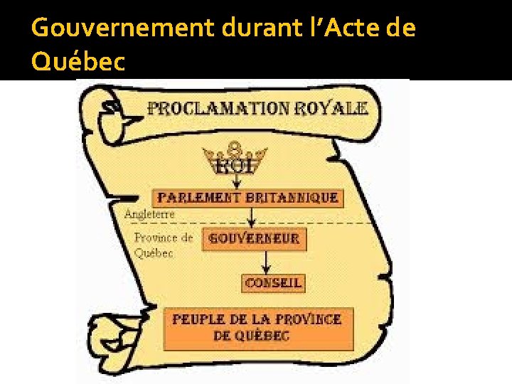 Gouvernement durant l’Acte de Québec 