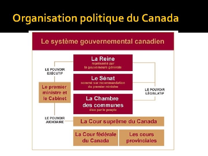 Organisation politique du Canada 