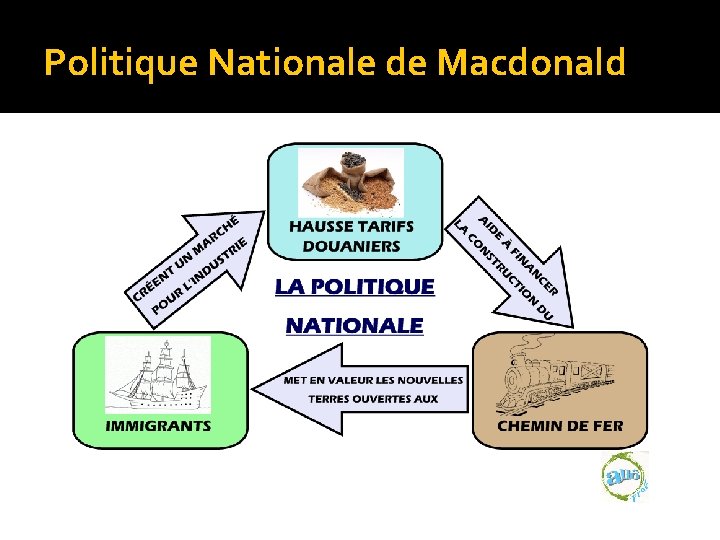 Politique Nationale de Macdonald 