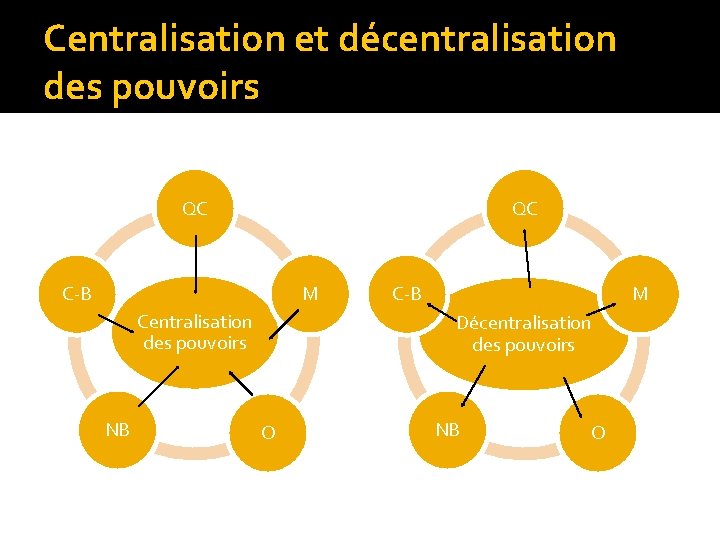 Centralisation et décentralisation des pouvoirs QC QC M C-B Centralisation des pouvoirs NB M