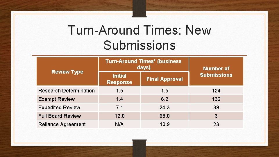Turn-Around Times: New Submissions Review Type Turn-Around Times* (business days) Number of Submissions Initial