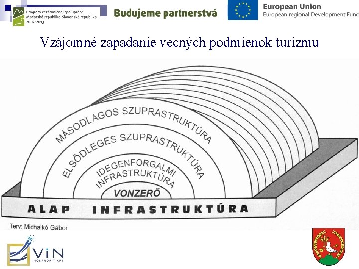 Vzájomné zapadanie vecných podmienok turizmu Vzájomné zapadanie vecných podmienok turizmu