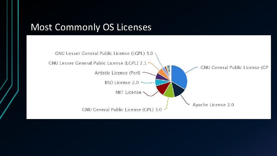Most Commonly OS Licenses 
