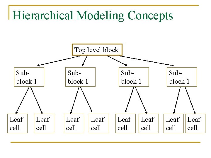 Hierarchical Modeling Concepts Top level block Subblock 1 Leaf cell Leaf cell Subblock 1
