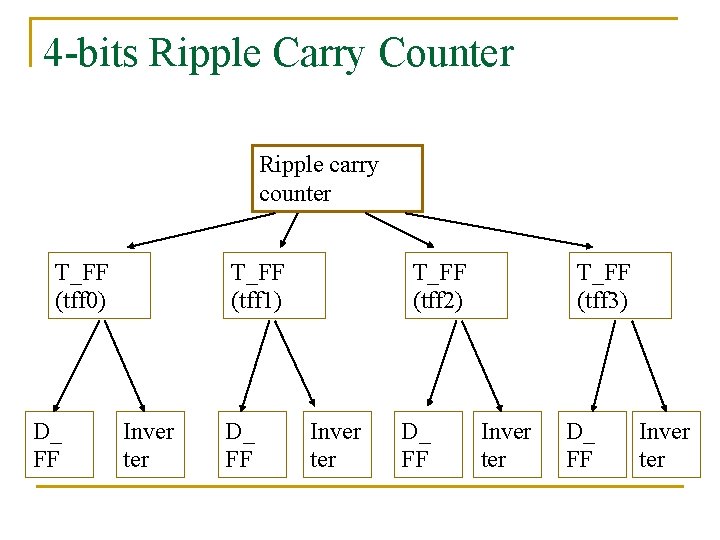 4 -bits Ripple Carry Counter Ripple carry counter T_FF (tff 0) D_ FF T_FF