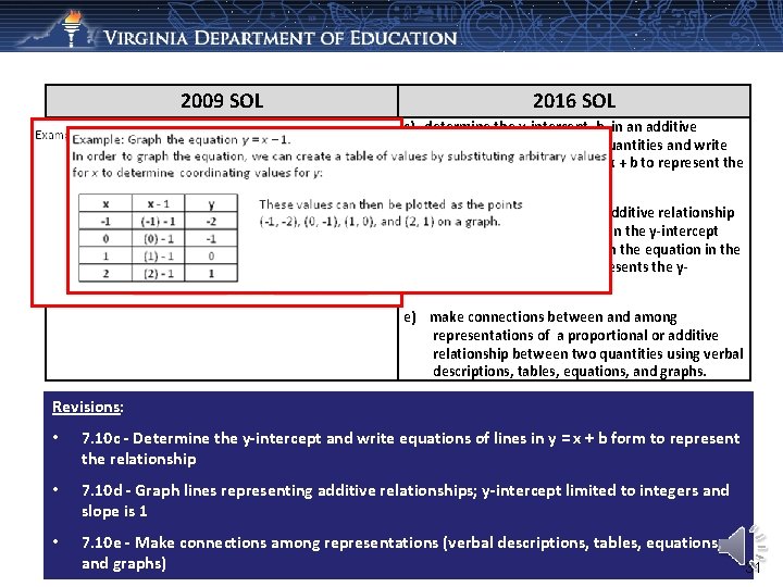 2009 SOL 2016 SOL New c) determine the y-intercept, b, in an additive relationship