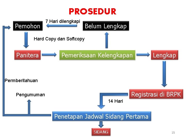 PROSEDUR Pemohon 7 Hari dilengkapi Belum Lengkap Hard Copy dan Softcopy Panitera Pemeriksaan Kelengkapan