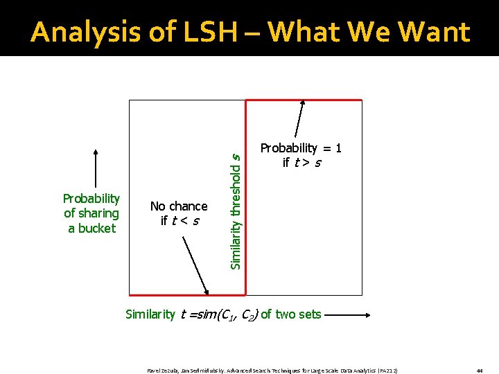 Probability of sharing a bucket No chance if t < s Similarity threshold s